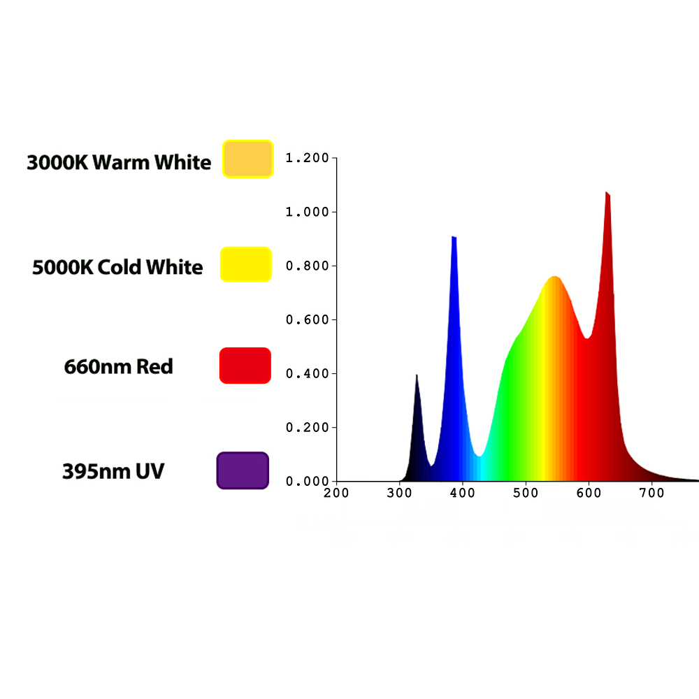 TIDESTAR 800W UV/IR LED Lampa  – Led Grow Light recenzja i cena